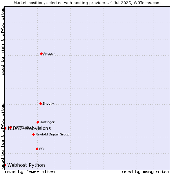 Market position of netcup vs. ICONZ-Webvisions vs. Webhost Python