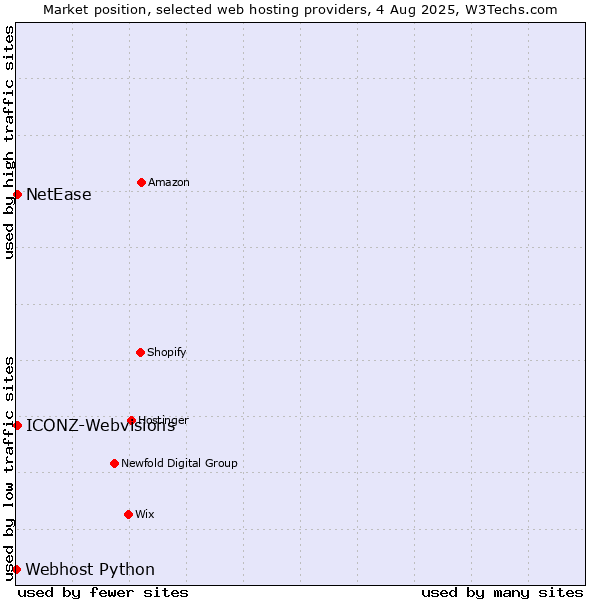 Market position of NetEase vs. ICONZ-Webvisions vs. Webhost Python