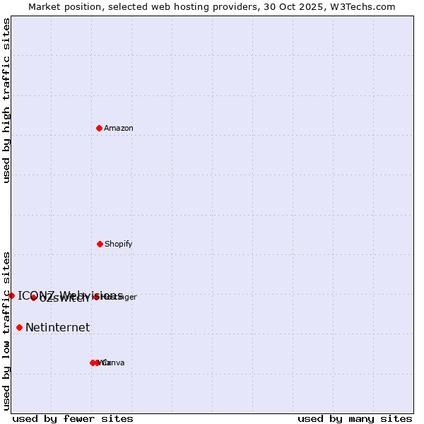 Market position of o2switch vs. Netinternet vs. ICONZ-Webvisions