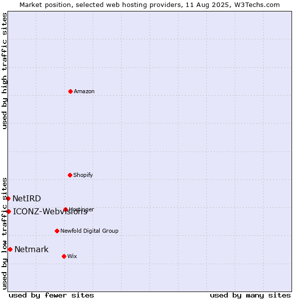 Market position of Netmark vs. ICONZ-Webvisions vs. NetIRD