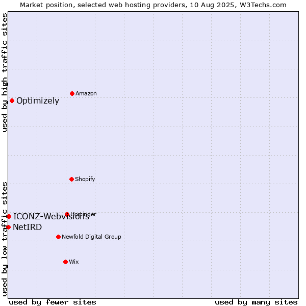 Market position of Optimizely vs. ICONZ-Webvisions vs. NetIRD