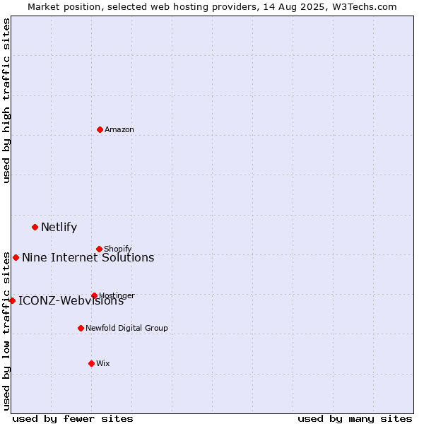 Market position of Netlify vs. Nine Internet Solutions vs. ICONZ-Webvisions