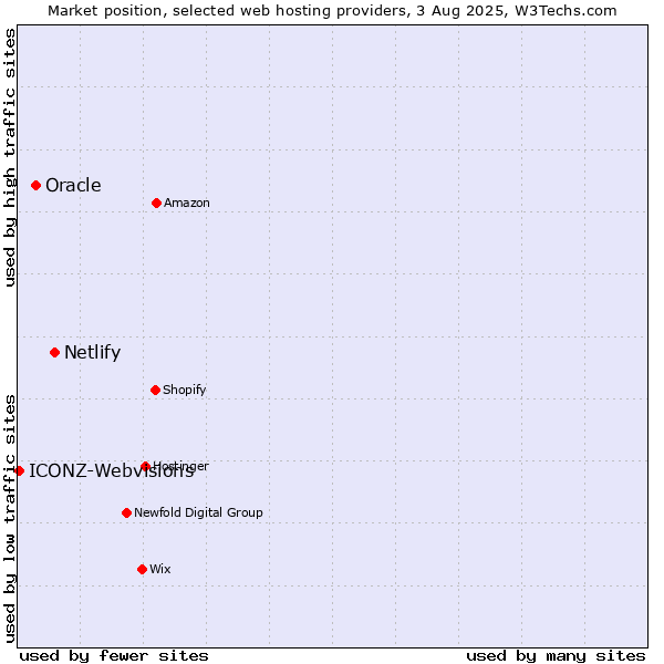 Market position of Netlify vs. Oracle vs. ICONZ-Webvisions