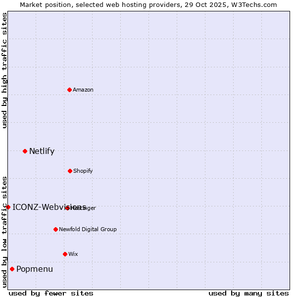 Market position of Netlify vs. Popmenu vs. ICONZ-Webvisions