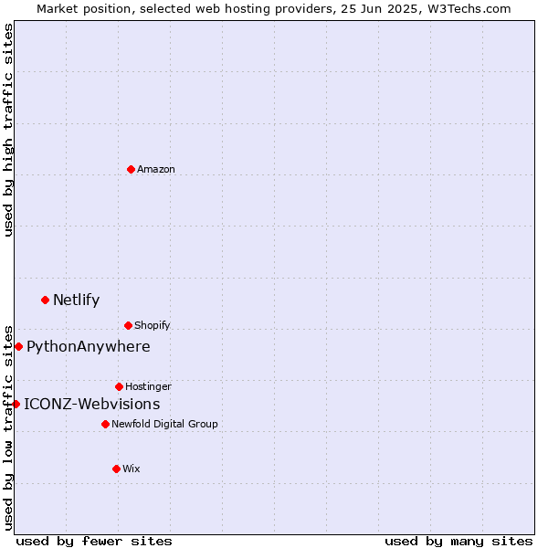 Market position of Netlify vs. PythonAnywhere vs. ICONZ-Webvisions