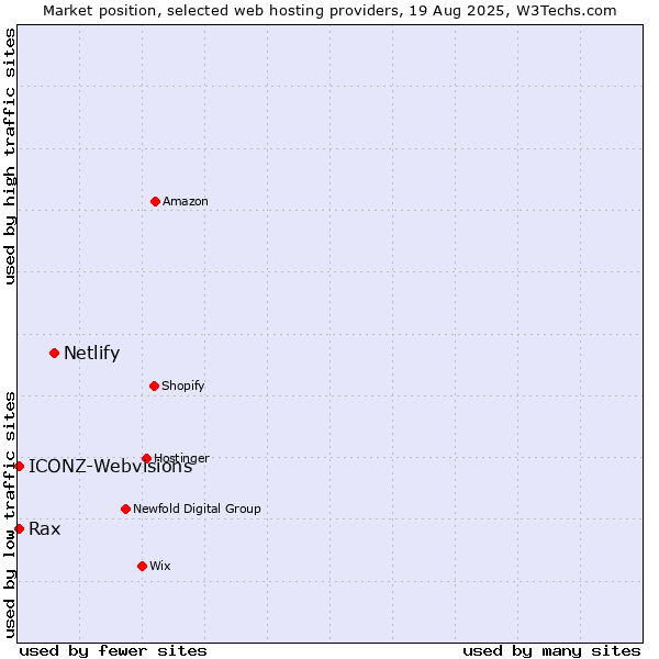 Market position of Netlify vs. Rax vs. ICONZ-Webvisions