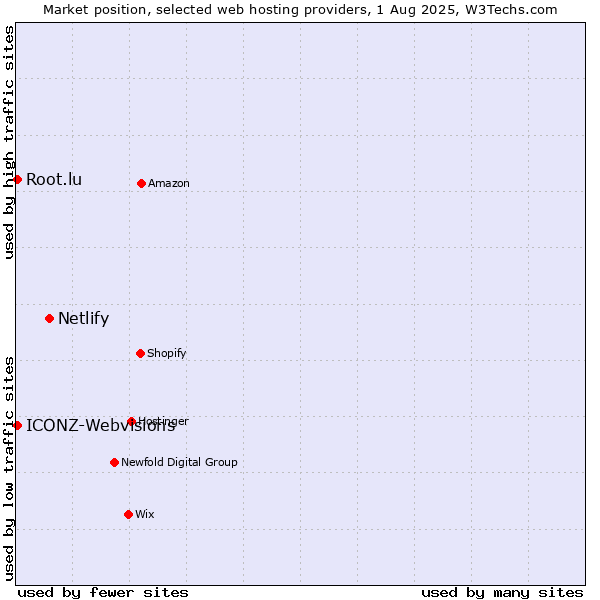 Market position of Netlify vs. Root.lu vs. ICONZ-Webvisions
