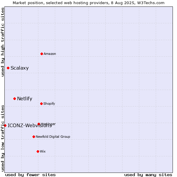 Market position of Netlify vs. Scalaxy vs. ICONZ-Webvisions