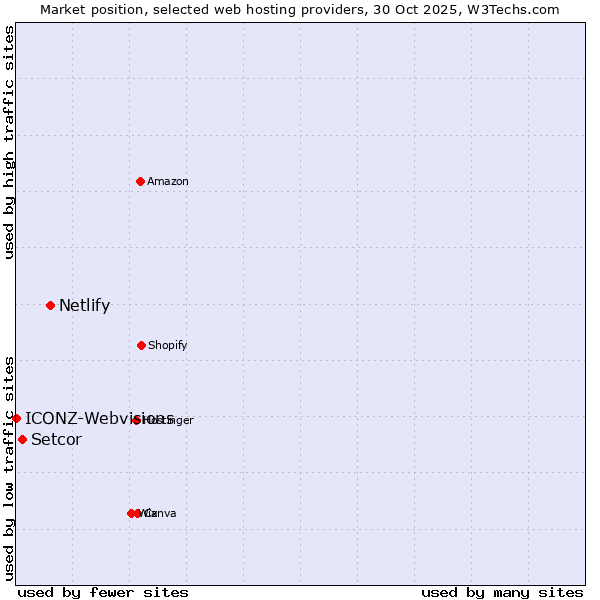 Market position of Netlify vs. Setcor vs. ICONZ-Webvisions