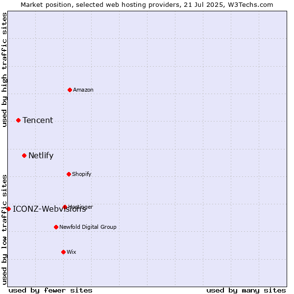 Market position of Netlify vs. Tencent vs. ICONZ-Webvisions