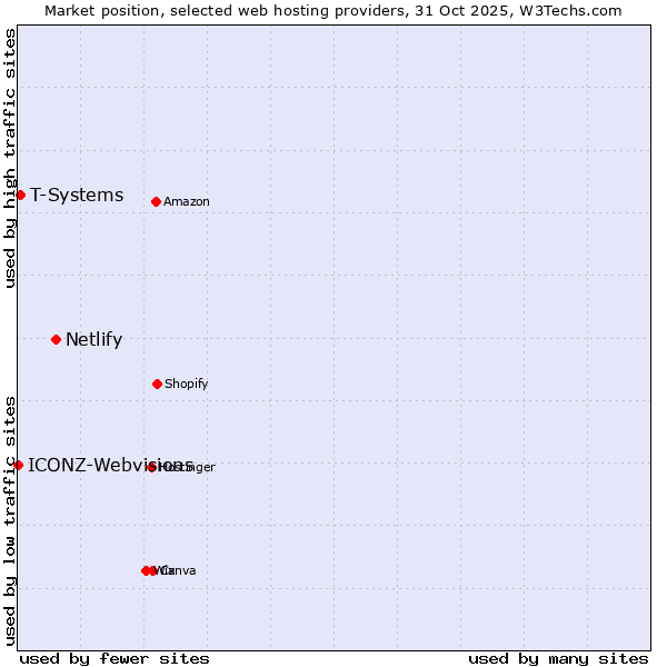Market position of Netlify vs. T-Systems vs. ICONZ-Webvisions