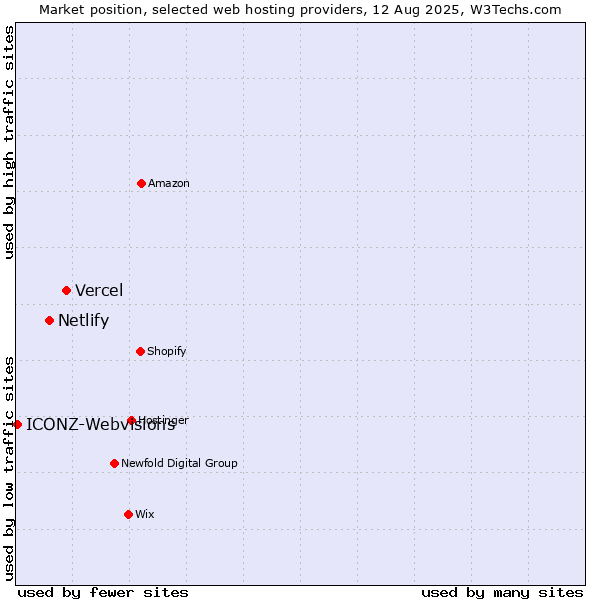 Market position of Vercel vs. Netlify vs. ICONZ-Webvisions