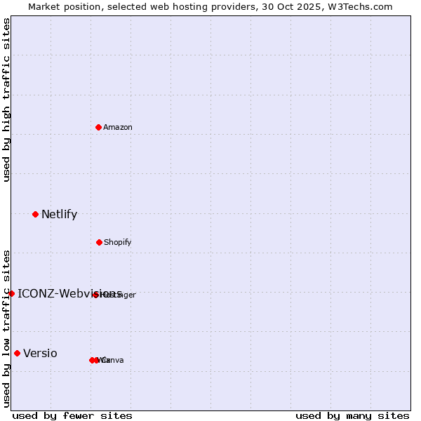 Market position of Netlify vs. Versio vs. ICONZ-Webvisions