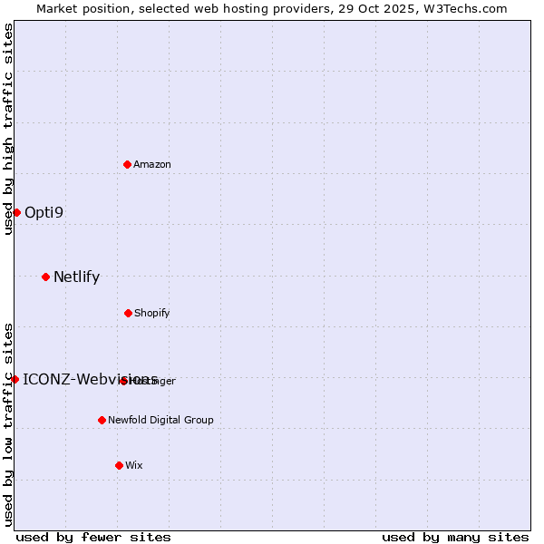 Market position of Netlify vs. Opti9 vs. ICONZ-Webvisions
