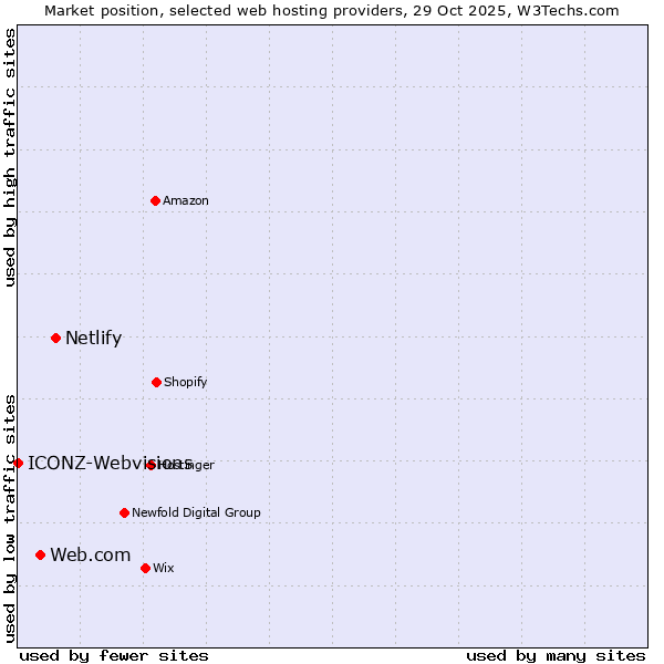 Market position of Netlify vs. Web.com vs. ICONZ-Webvisions