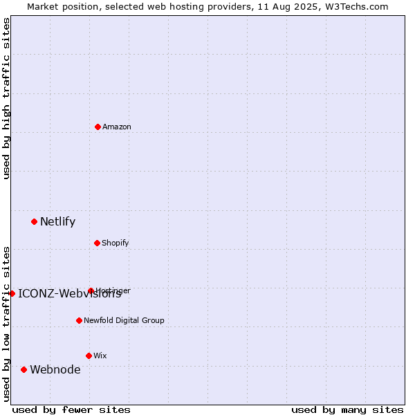 Market position of Netlify vs. Webnode vs. ICONZ-Webvisions