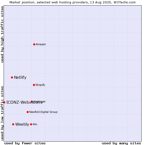Market position of Weebly vs. Netlify vs. ICONZ-Webvisions