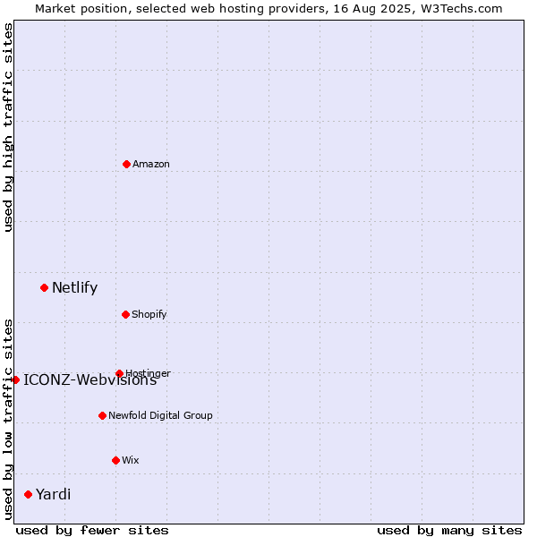 Market position of Netlify vs. Yardi vs. ICONZ-Webvisions