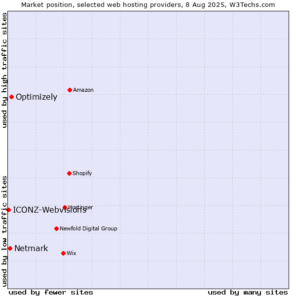 Market position of Optimizely vs. Netmark vs. ICONZ-Webvisions