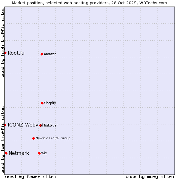 Market position of Netmark vs. Root.lu vs. ICONZ-Webvisions