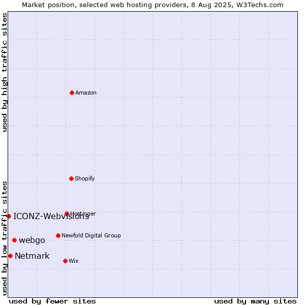 Market position of webgo vs. Netmark vs. ICONZ-Webvisions