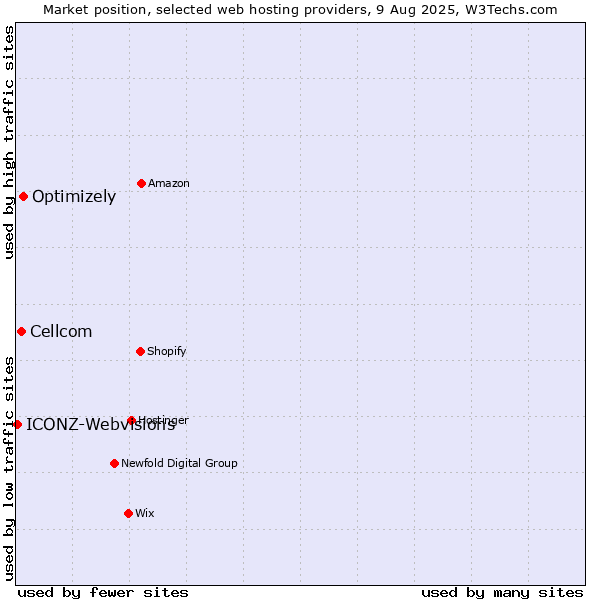Market position of Optimizely vs. Cellcom vs. ICONZ-Webvisions