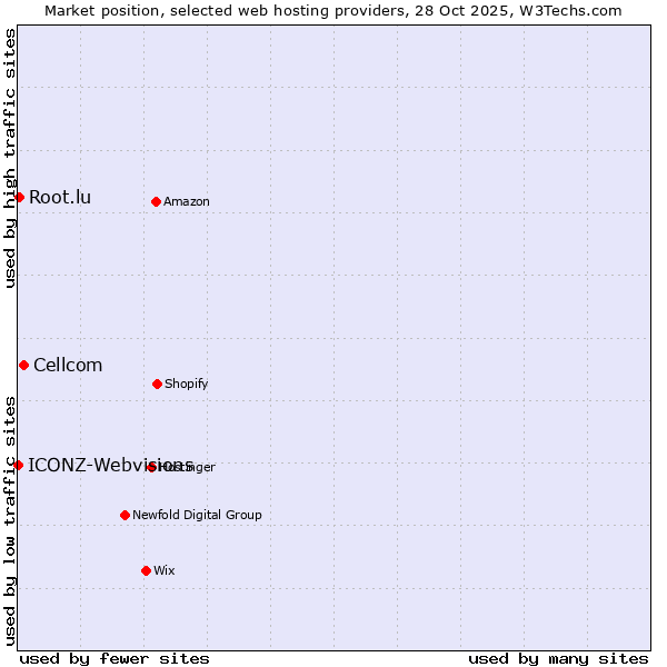 Market position of Cellcom vs. Root.lu vs. ICONZ-Webvisions