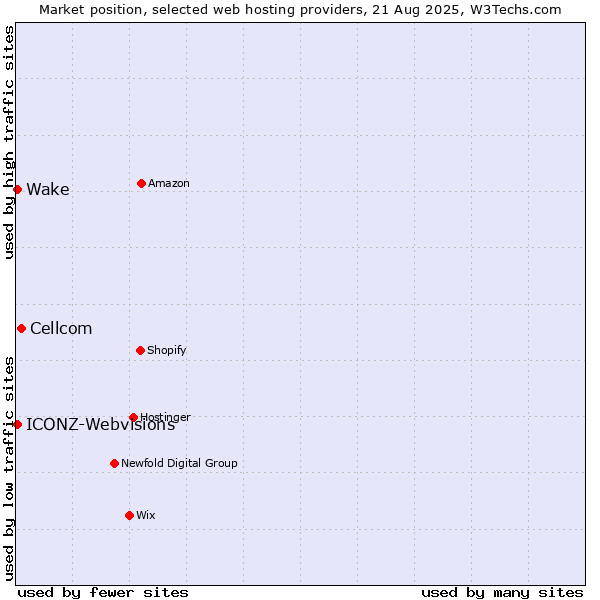 Market position of Cellcom vs. Wake vs. ICONZ-Webvisions