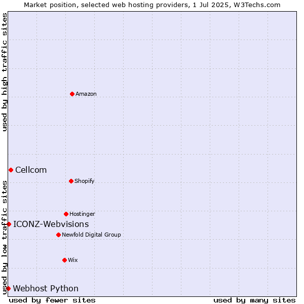 Market position of Cellcom vs. ICONZ-Webvisions vs. Webhost Python