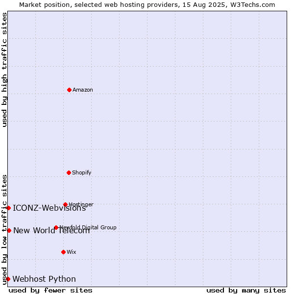 Market position of New World Telecom vs. ICONZ-Webvisions vs. Webhost Python