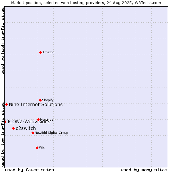 Market position of o2switch vs. Nine Internet Solutions vs. ICONZ-Webvisions