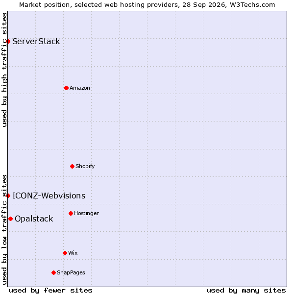 Market position of Opalstack vs. ICONZ-Webvisions vs. ServerStack