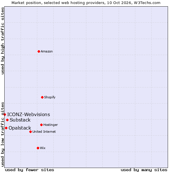 Market position of Substack vs. Opalstack vs. ICONZ-Webvisions