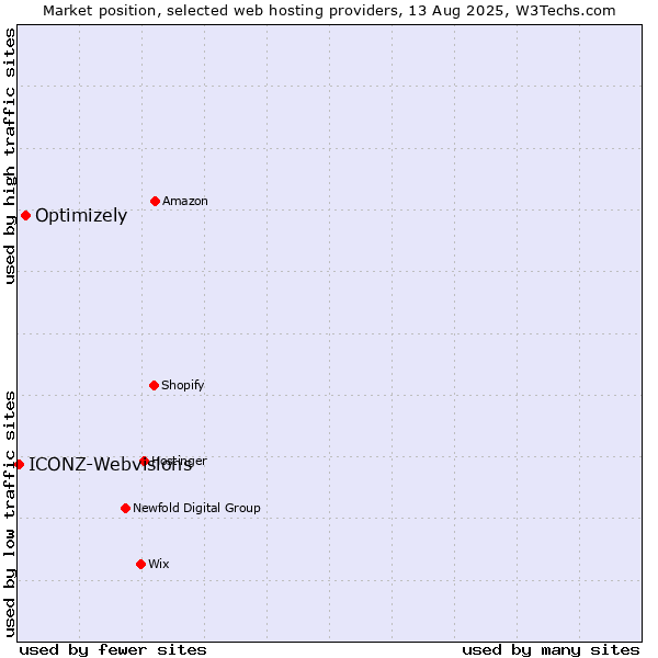 Market position of Optimizely vs. ICONZ-Webvisions