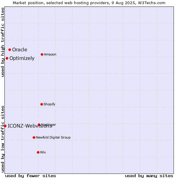 Market position of Oracle vs. Optimizely vs. ICONZ-Webvisions