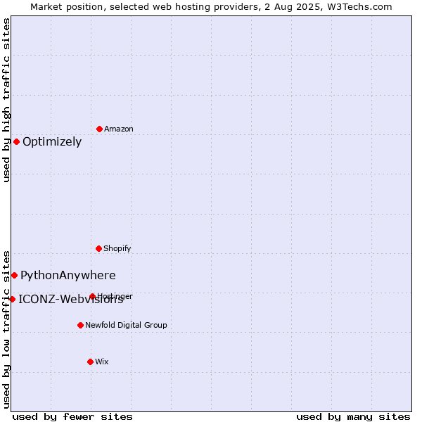 Market position of Optimizely vs. PythonAnywhere vs. ICONZ-Webvisions