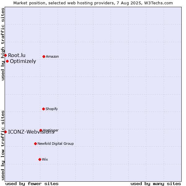 Market position of Optimizely vs. Root.lu vs. ICONZ-Webvisions