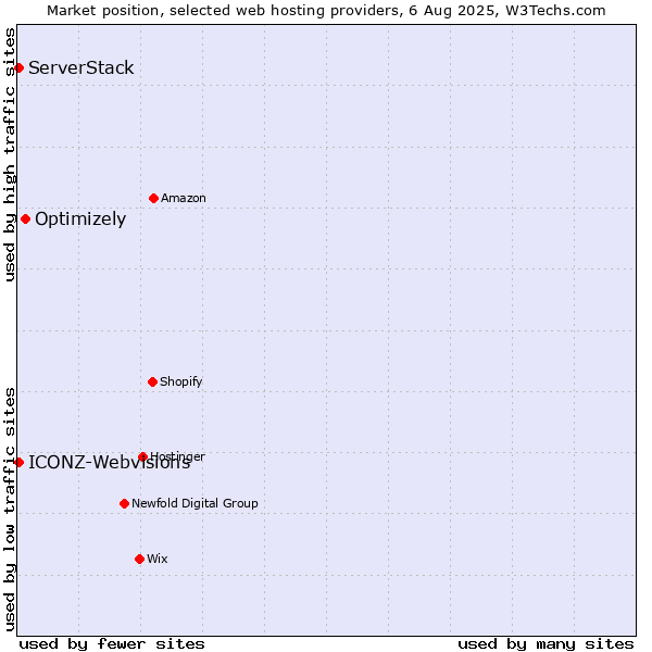 Market position of Optimizely vs. ServerStack vs. ICONZ-Webvisions