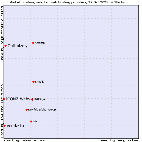 Market position of Optimizely vs. Vendasta vs. ICONZ-Webvisions