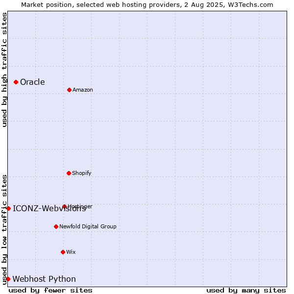 Market position of Oracle vs. ICONZ-Webvisions vs. Webhost Python