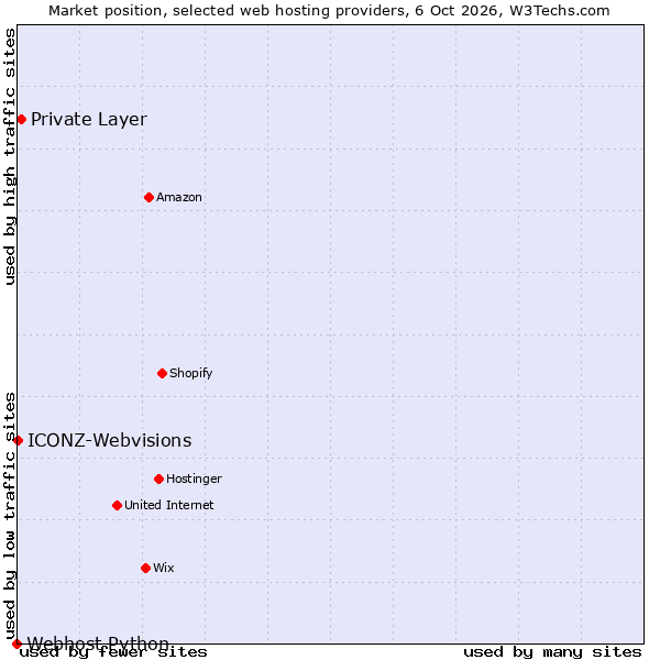 Market position of Private Layer vs. ICONZ-Webvisions vs. Webhost Python