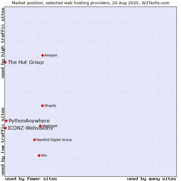 Market position of PythonAnywhere vs. The Hut Group vs. ICONZ-Webvisions