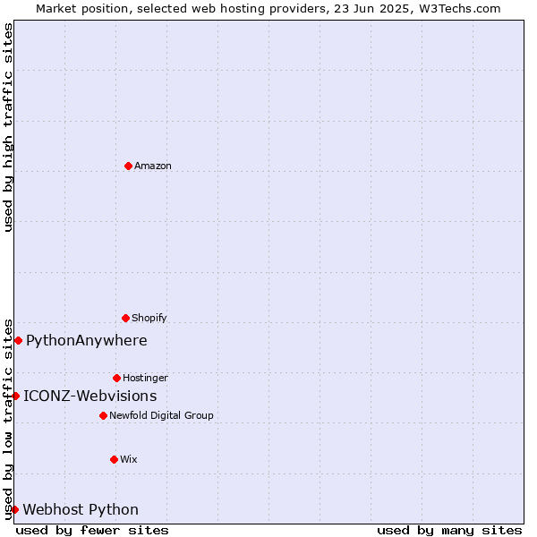 Market position of PythonAnywhere vs. ICONZ-Webvisions vs. Webhost Python