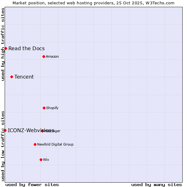 Market position of Tencent vs. Read the Docs vs. ICONZ-Webvisions