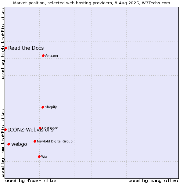 Market position of webgo vs. Read the Docs vs. ICONZ-Webvisions