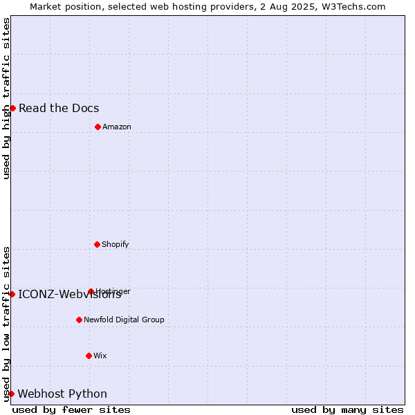 Market position of Read the Docs vs. ICONZ-Webvisions vs. Webhost Python