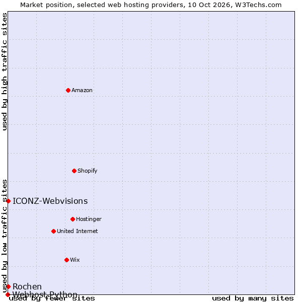 Market position of ICONZ-Webvisions vs. Rochen vs. Webhost Python