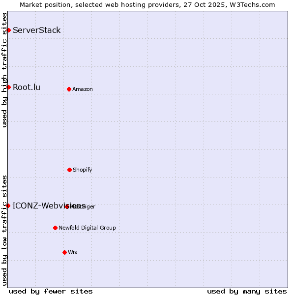Market position of Root.lu vs. ServerStack vs. ICONZ-Webvisions