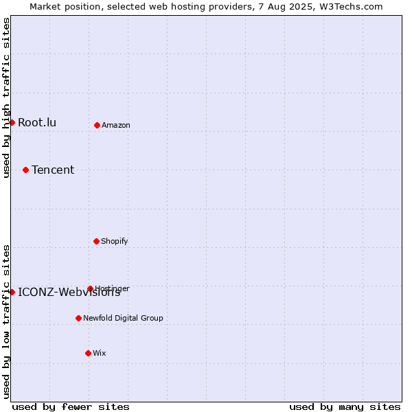Market position of Tencent vs. Root.lu vs. ICONZ-Webvisions
