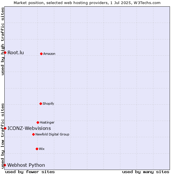 Market position of Root.lu vs. ICONZ-Webvisions vs. Webhost Python